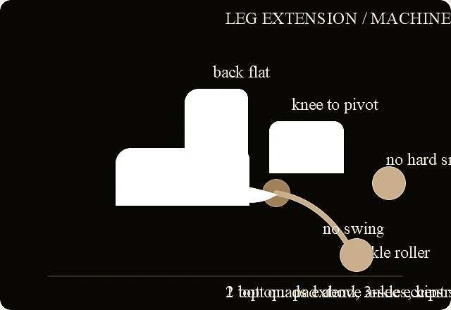 Leg extension (3s eccentric) verified exercise line-art diagram.