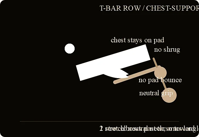 T-bar row (chest-supported) verified exercise line-art diagram.
